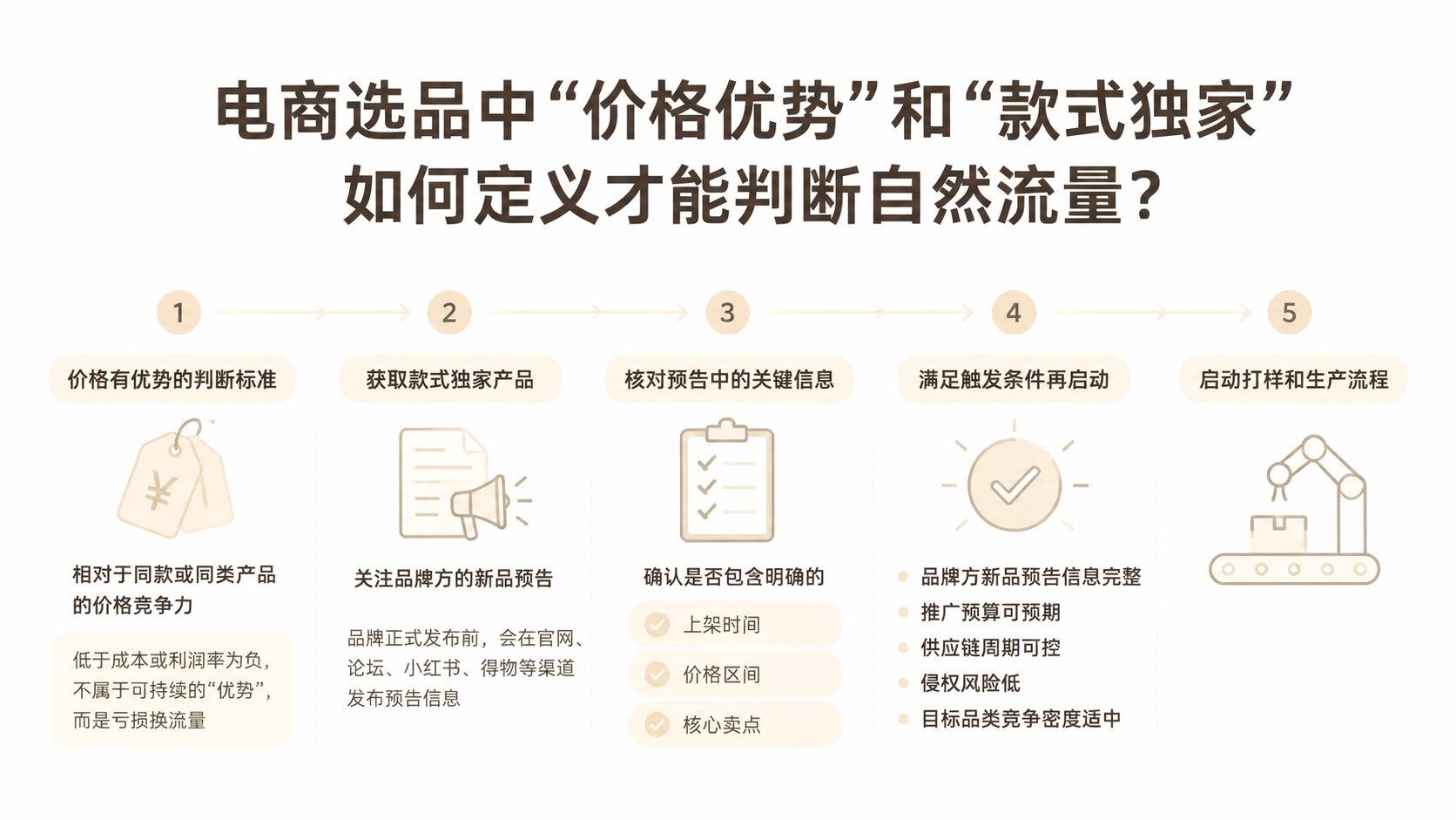 电商选品中“价格优势”和“款式独家”如何定义才能判断自然流量？ 文章主题框架图