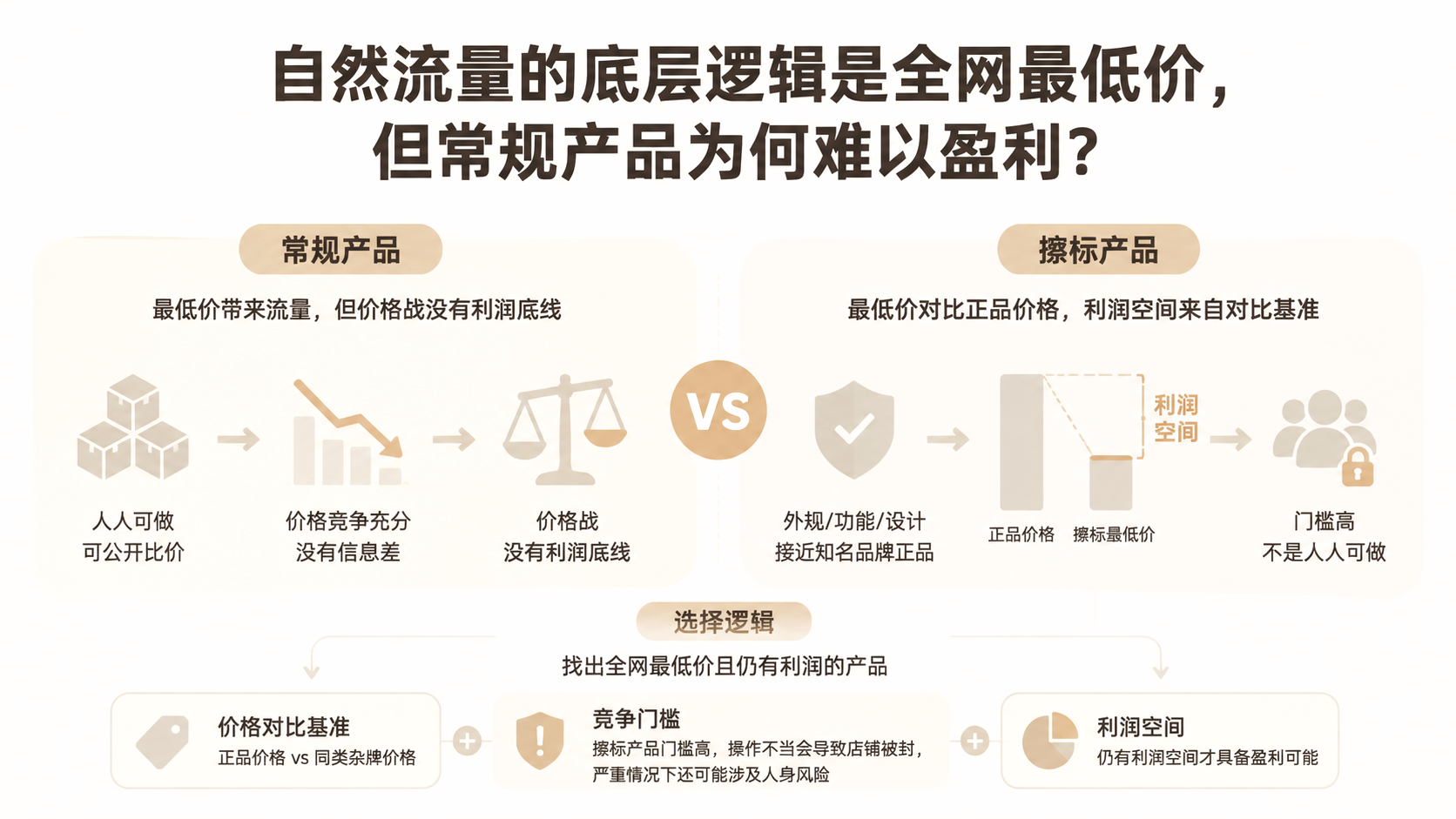 自然流量的底层逻辑是全网最低价，但常规产品为何难以盈利？ 文章主题框架图