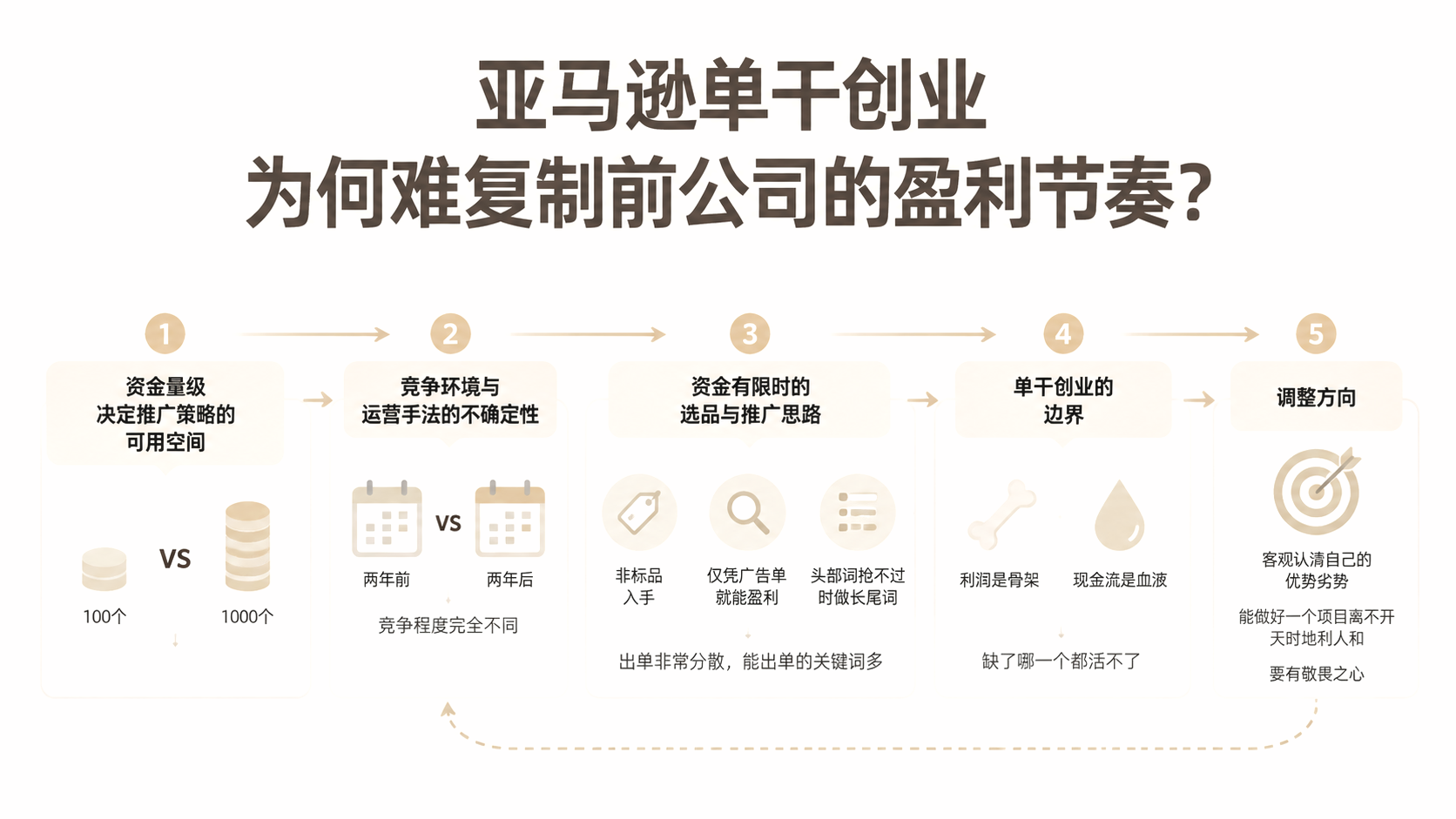 亚马逊单干创业为何难复制前公司的盈利节奏？ 文章主题框架图
