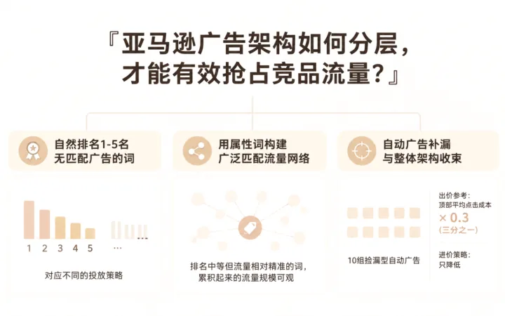 亚马逊广告架构如何分层，才能有效抢占竞品流量？ 文章主题框架图