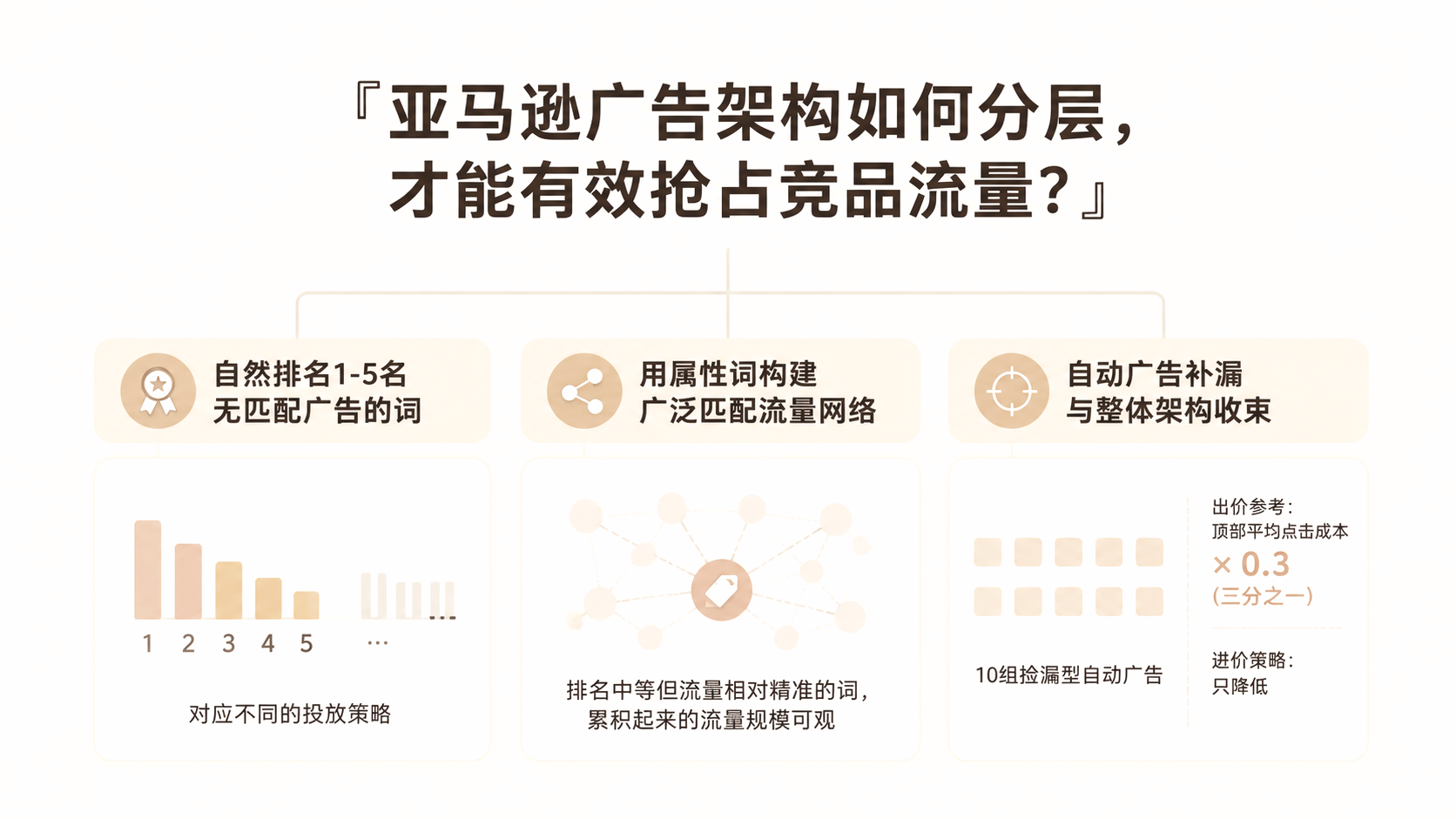 亚马逊广告架构如何分层，才能有效抢占竞品流量？ 文章主题框架图