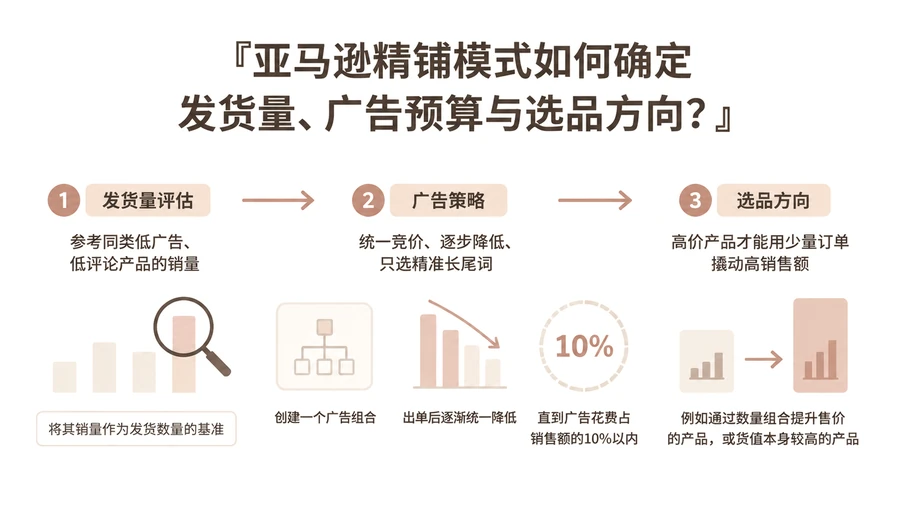 亚马逊精铺模式如何确定发货量、广告预算与选品方向？ 文章主题框架图