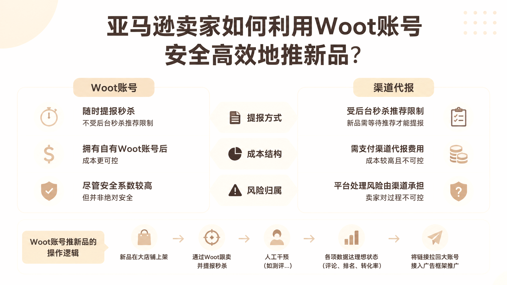 亚马逊卖家如何利用Woot账号安全高效地推新品？ 文章主题框架图