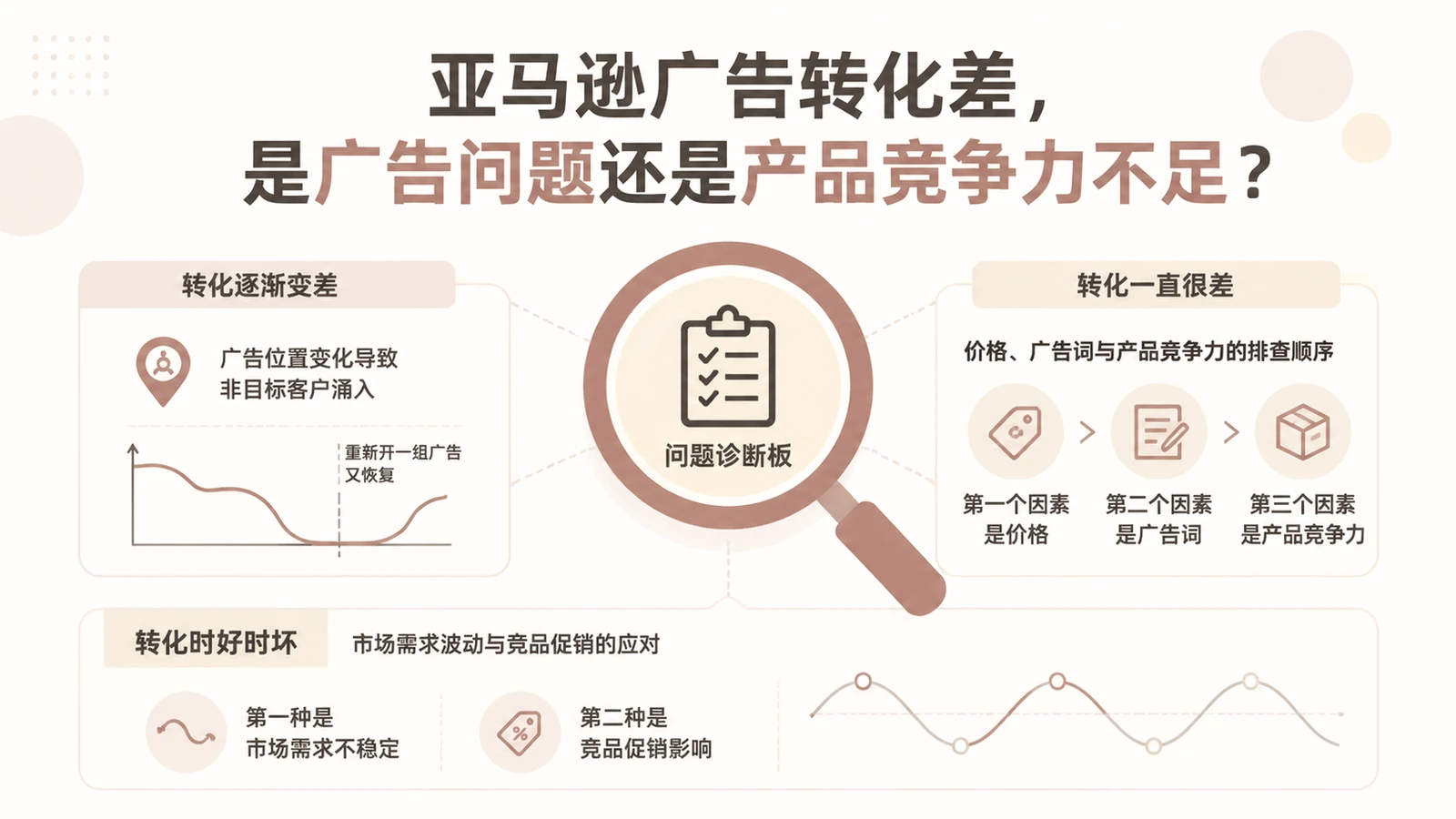 亚马逊广告转化差，是广告问题还是产品竞争力不足？ 文章主题框架图