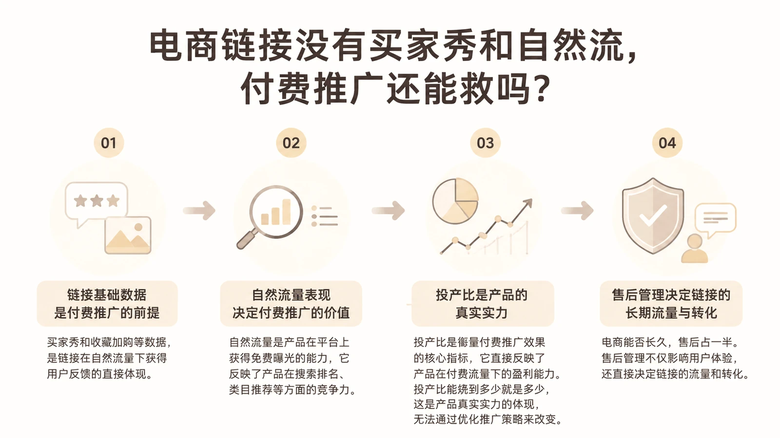 电商链接没有买家秀和自然流，付费推广还能救吗？ 文章主题框架图
