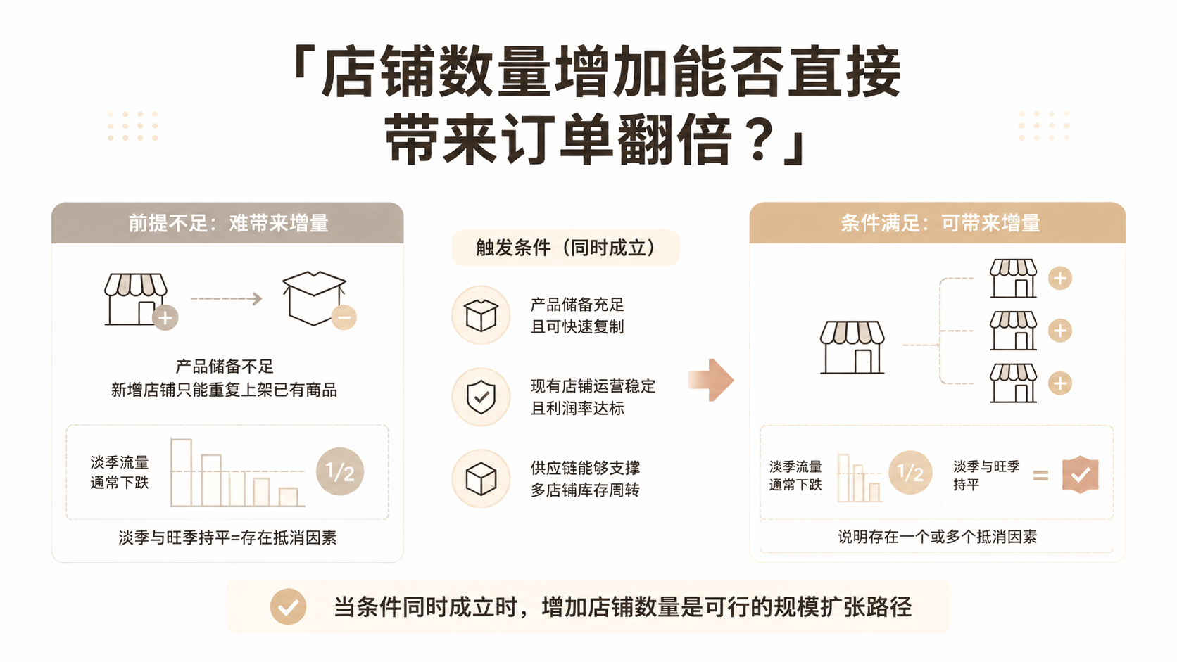 店铺数量增加能否直接带来订单翻倍？ 文章主题框架图