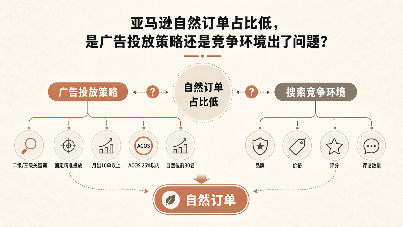 亚马逊自然订单占比低，是广告投放策略还是竞争环境出了问题？ 文章主题框架图