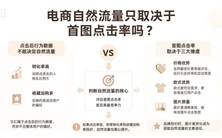电商自然流量只取决于首图点击率吗？ 文章主题框架图