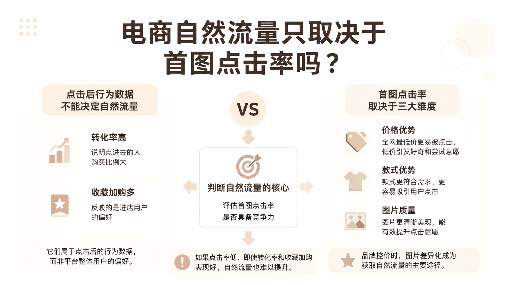 电商自然流量只取决于首图点击率吗？ 文章主题框架图