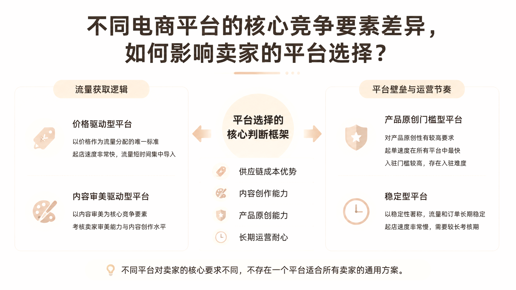 不同电商平台的核心竞争要素差异，如何影响卖家的平台选择？ 文章主题框架图