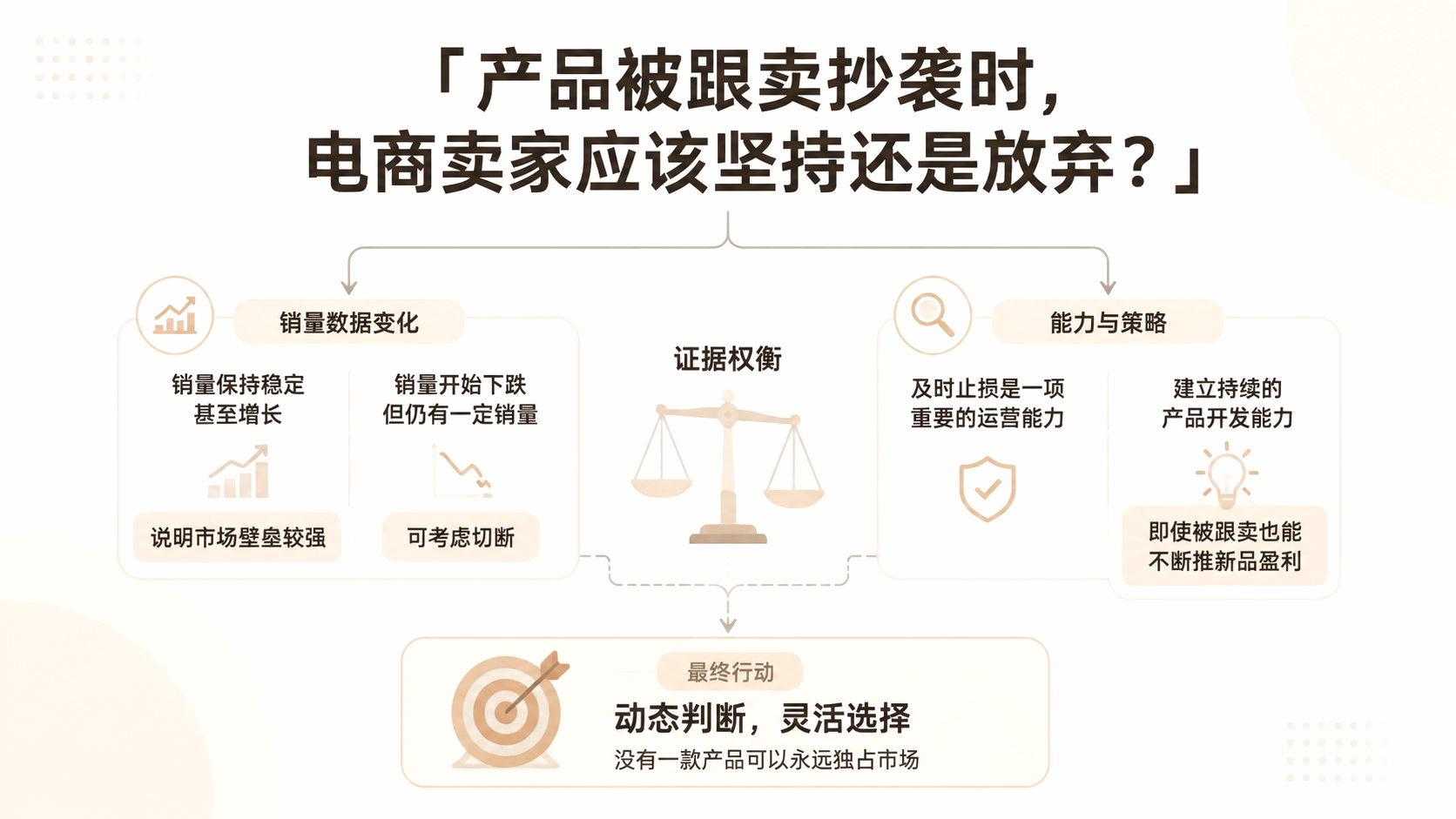 产品被跟卖抄袭时，电商卖家应该坚持还是放弃？ 文章主题框架图