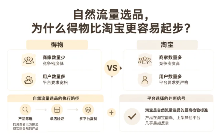 自然流量选品，为什么得物比淘宝更容易起步？ 文章主题框架图