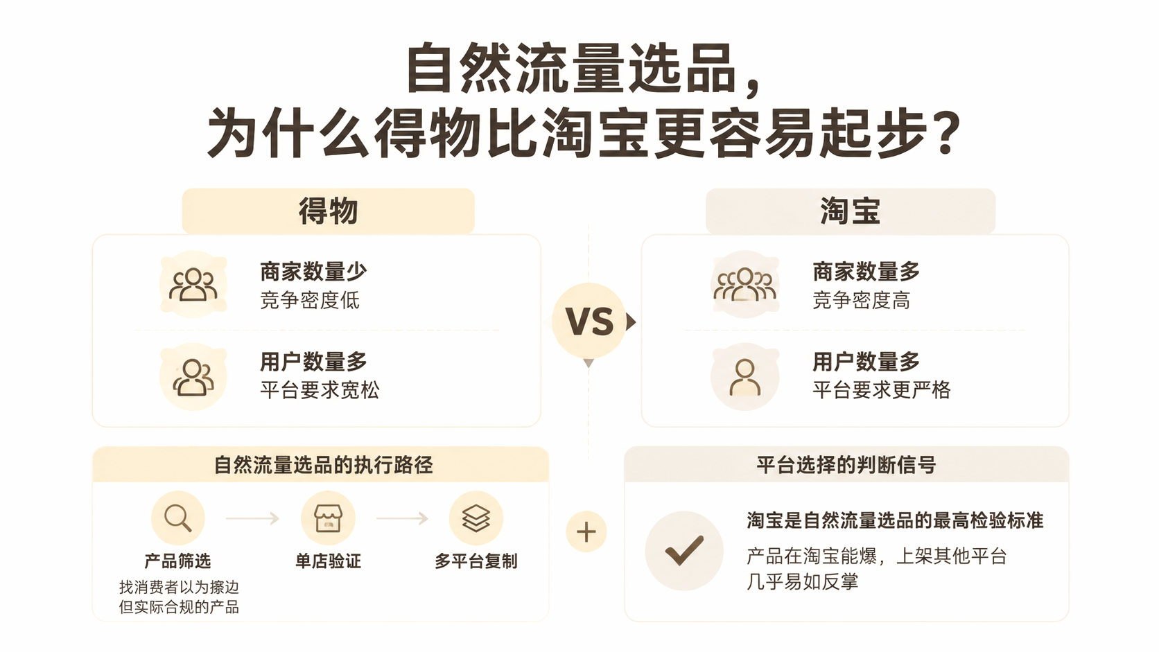 自然流量选品，为什么得物比淘宝更容易起步？ 文章主题框架图