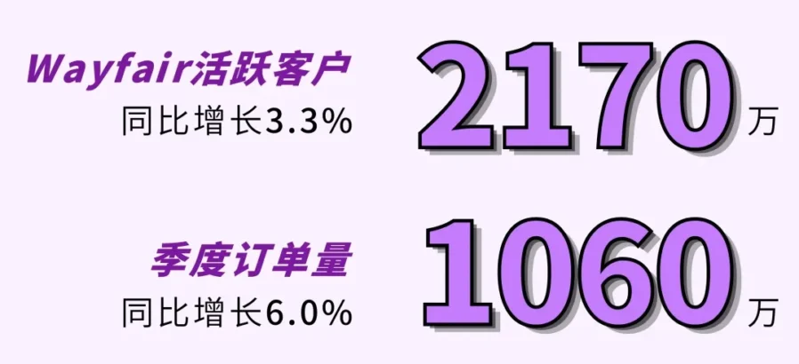 市场趋势｜Wayfair 2026 年 Q2 营收破 35 亿，美国增长近 9%，自由现金流创疫情后最佳-新闻简介插图