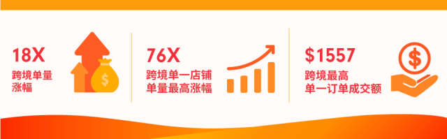 市场趋势｜Shopee庆生大促爆品趋势揭秘，跨境卖家旺季冲刺指南-新闻简介插图