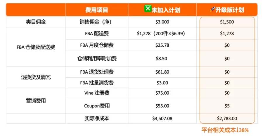 福利信息｜亚马逊新品入仓计划升级：单 ASIN 最高省$1,724，旧版需重注-新闻简介插图