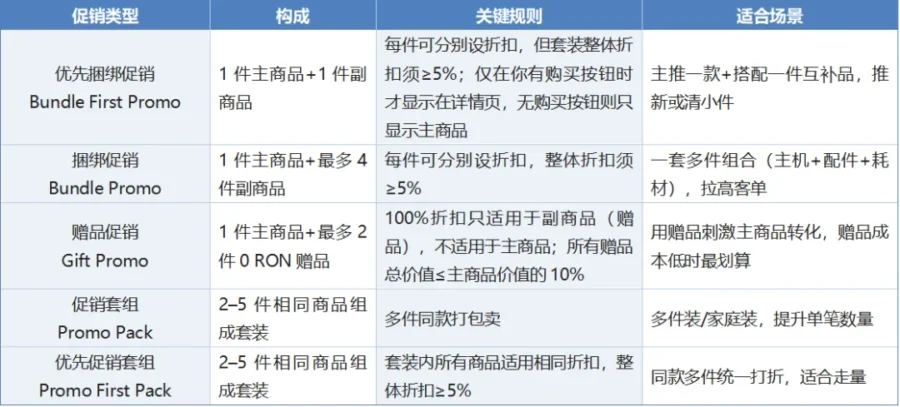 运营指导｜eMAG 上新商品促销功能，助卖家不降价拉高客单-新闻简介插图