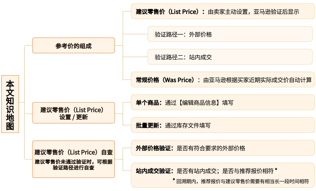 资料发布|亚马逊建议零售价验证规则详解|卖家需知的合规与促销要点-新闻简介插图
