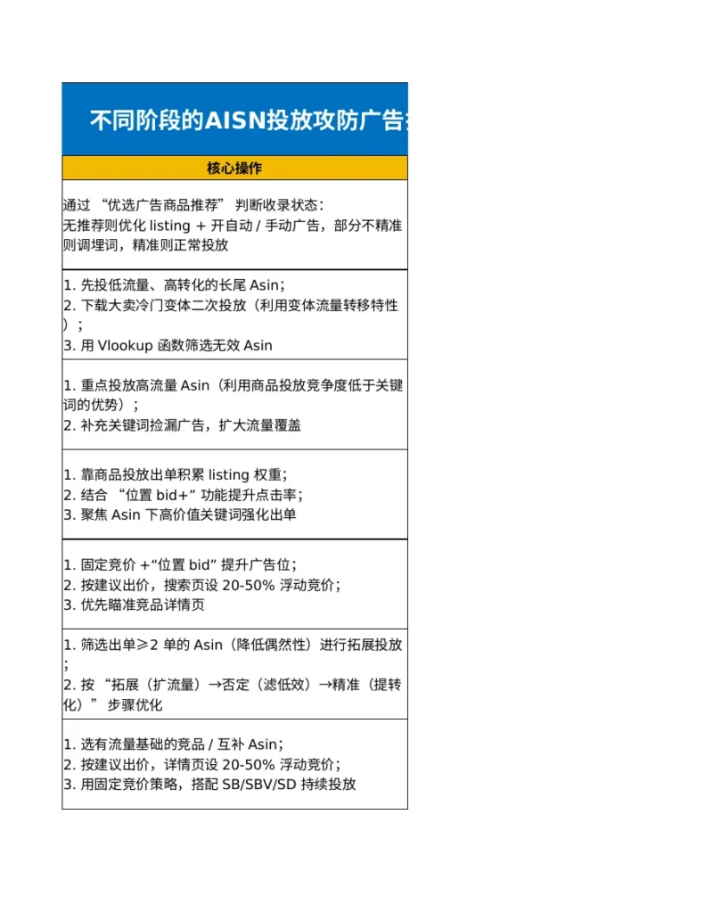 AISN广告投放不同阶段的攻防策略-17行-1个子表-文章场景图