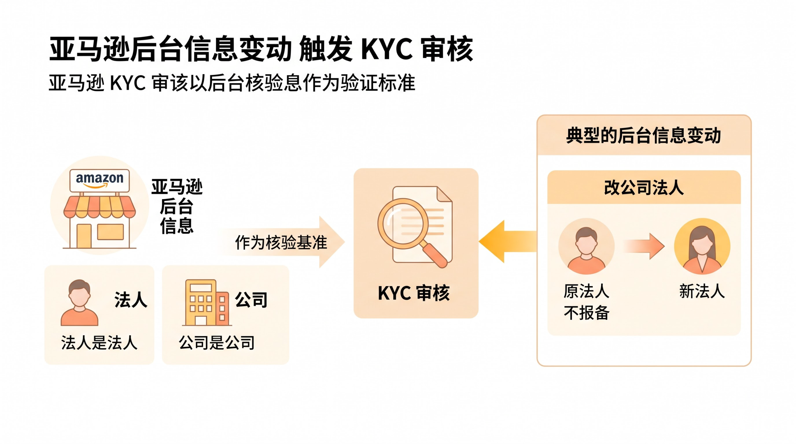 亚马逊本土店铺更换法人，是否一定会触发KYC？ 文章内容信息图 1