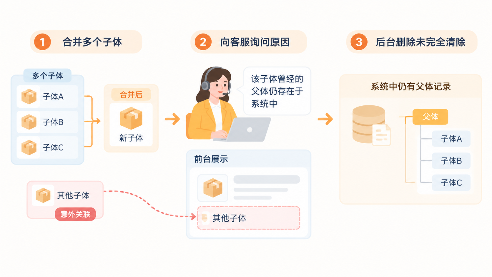 亚马逊后台显示已删除但前台仍有残留,问题是否出在父体记录未清理干净? 文章内容信息图 1