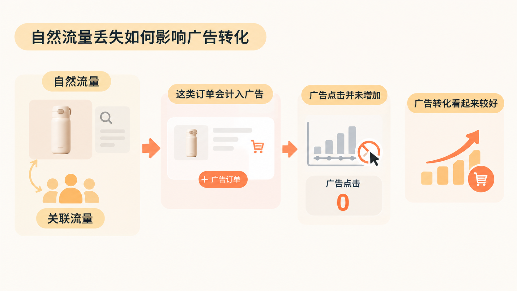 亚马逊产品断货后转化变差，重新补货为什么难以恢复？ 文章内容信息图 1