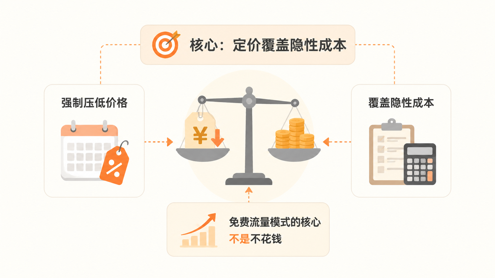 不付费不推广,电商真的能靠自然流量赚钱吗? 文章内容信息图 1