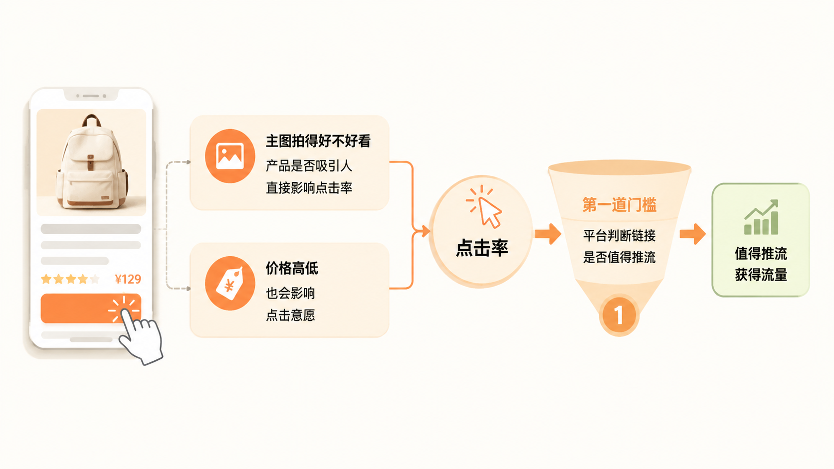 店铺有流量没转化，问题出在收藏加购率还是点击率上？ 文章内容信息图 1