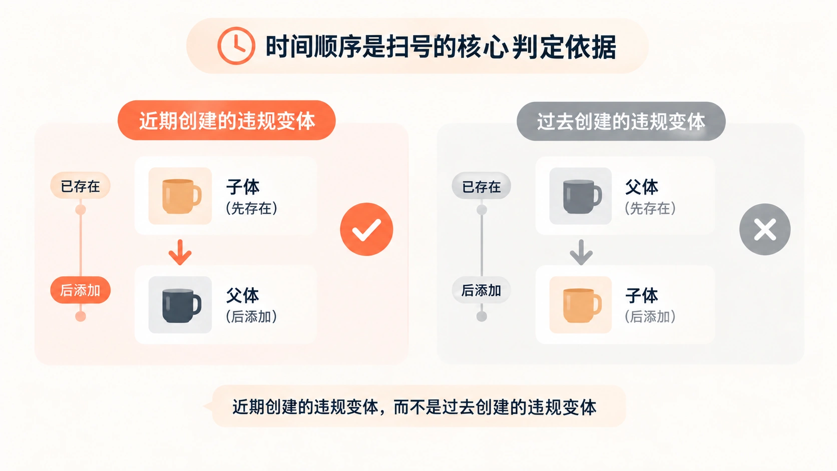 亚马逊扫号判定违规变体，为什么看的是父体与子体的创建时间？ 文章内容信息图 1