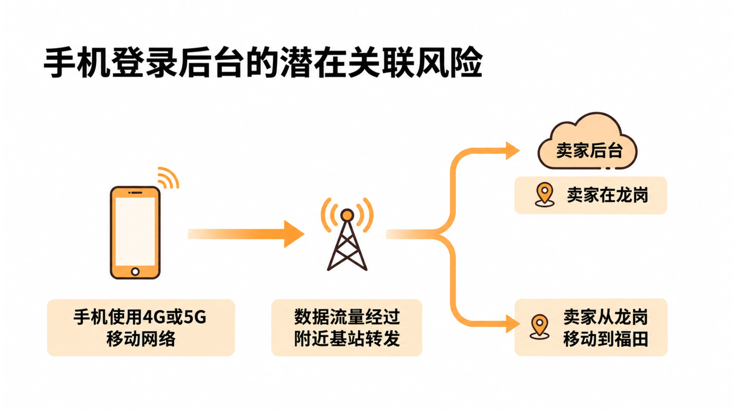 亚马逊卖家为何不建议直接用手机登录后台？ 文章内容信息图 1