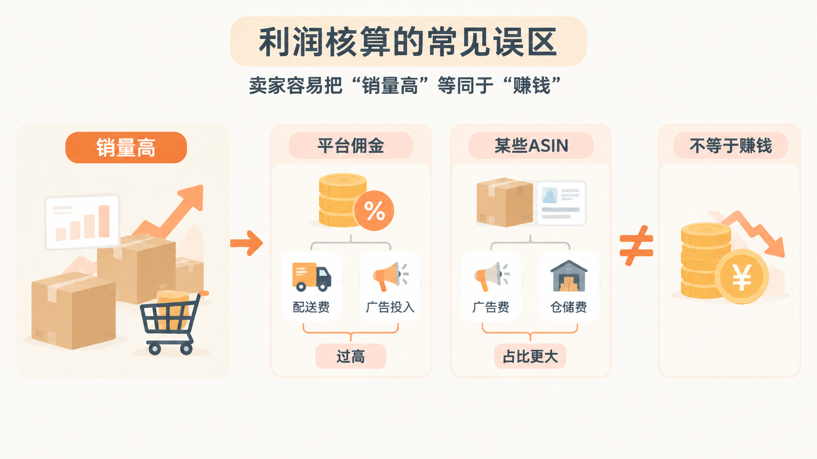 亚马逊店铺整体盈利,为什么单个ASIN的利润还是算不清? 文章内容信息图 1