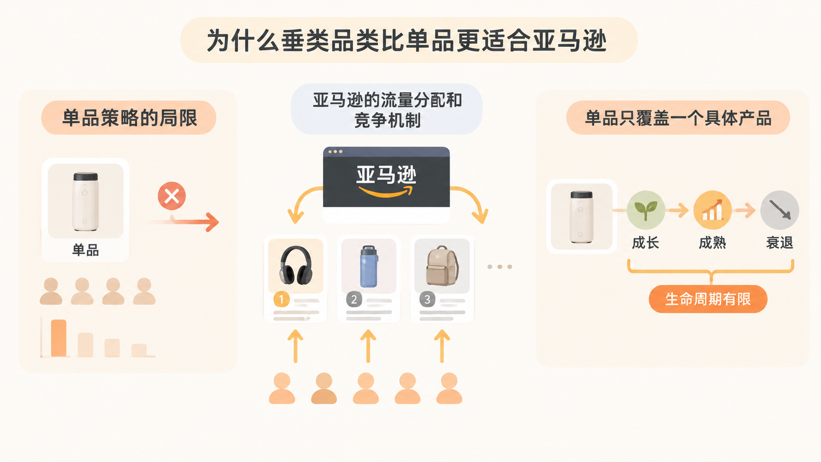 亚马逊卖家做单品还是垂类品类,品牌出海到底有没有可能? 文章内容信息图 1