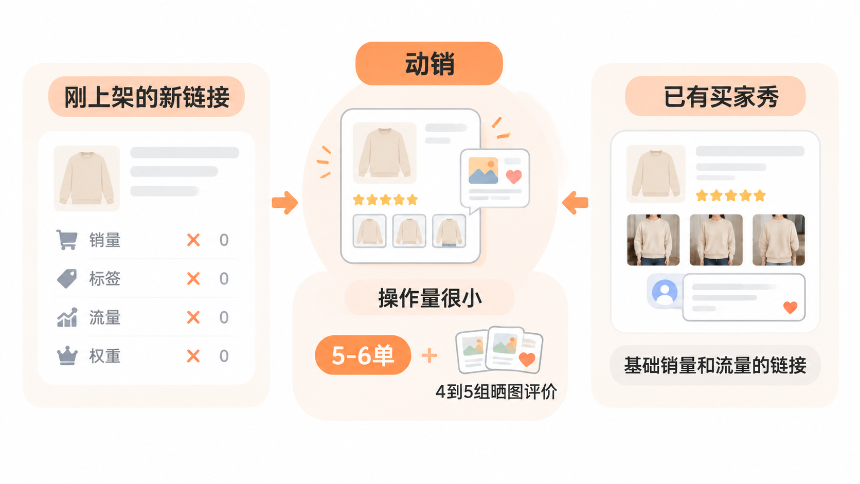 动销和补单到底有什么区别，为什么补单会扰乱链接的人群标签？ 文章内容信息图 1