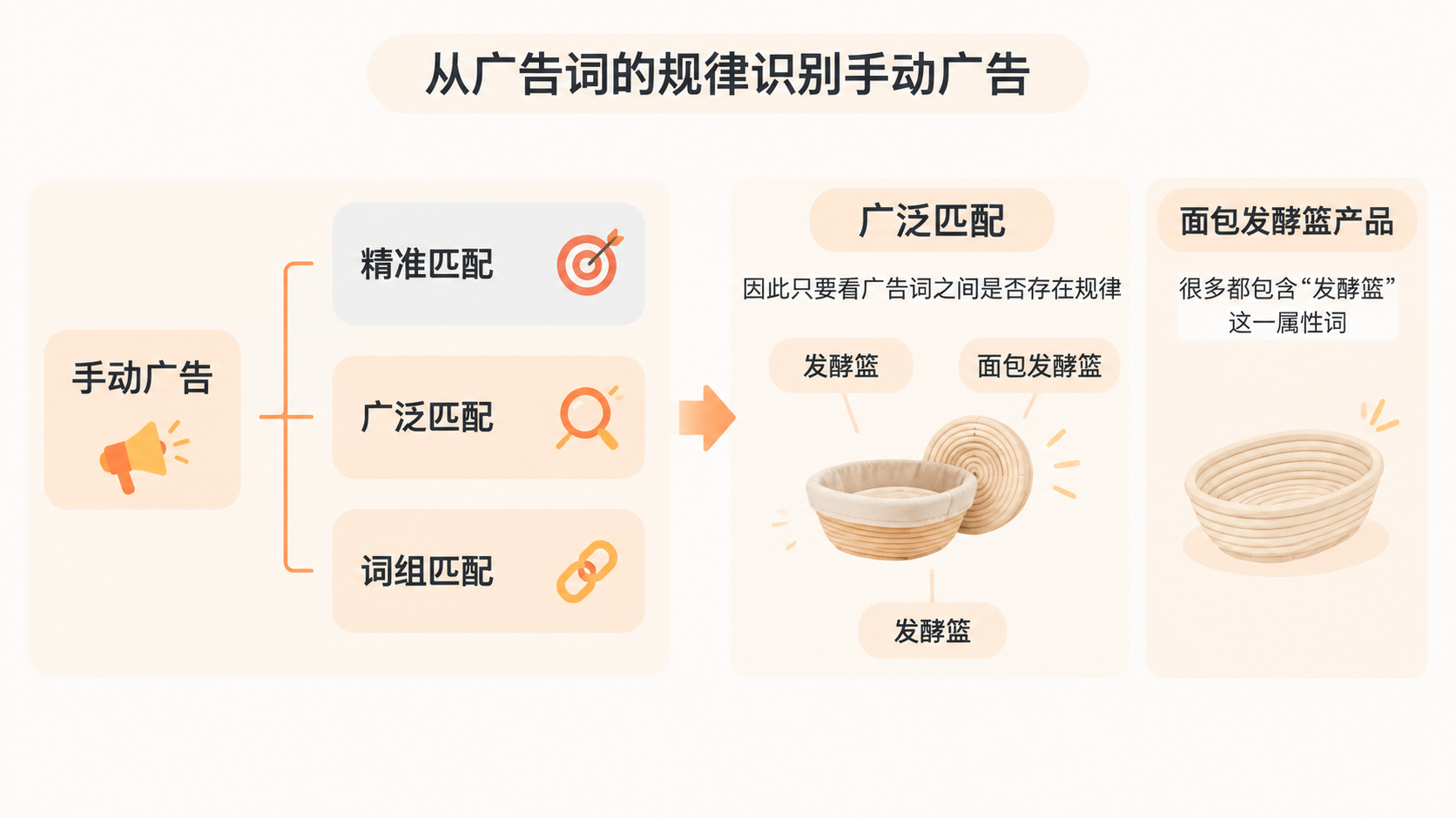 亚马逊｜如何从竞品广告词数据判断对手开了哪些广告？ 文章内容信息图 1