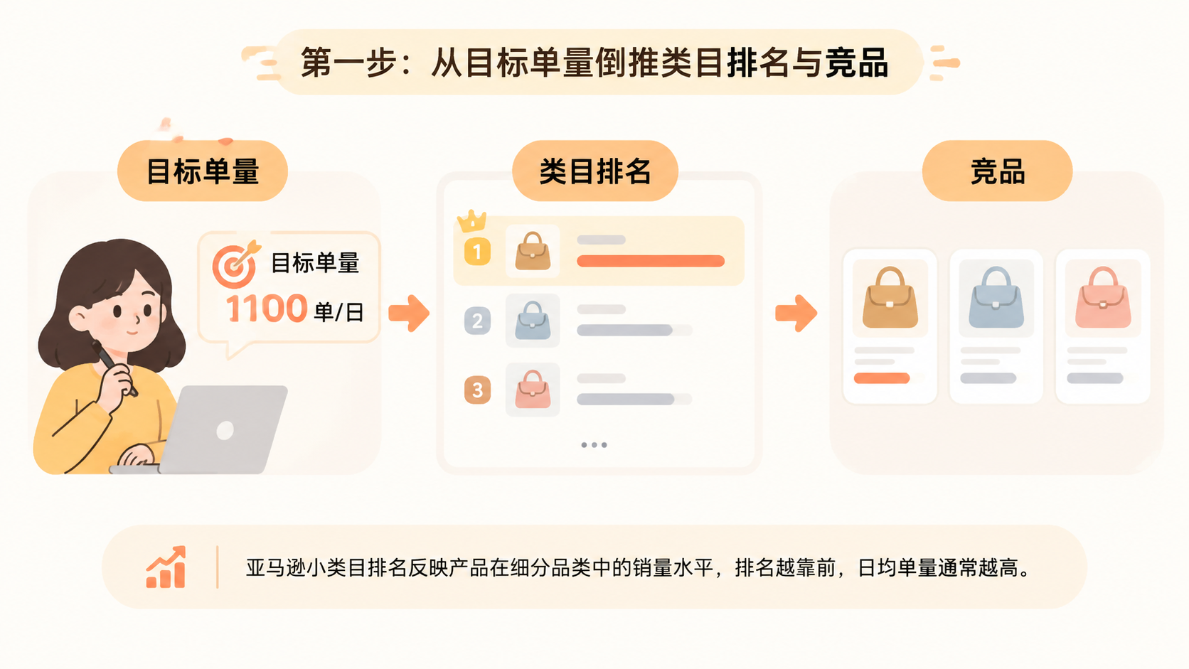 亚马逊新品推广计划如何从目标单量倒推广告预算? 文章内容信息图 1