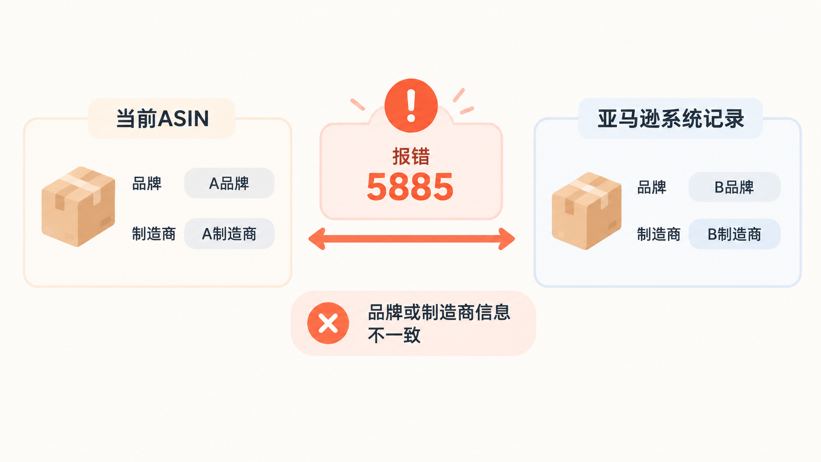 亚马逊修改品牌报错5885，删除ASIN等24小时为何仍无法解决？ 文章内容信息图 1