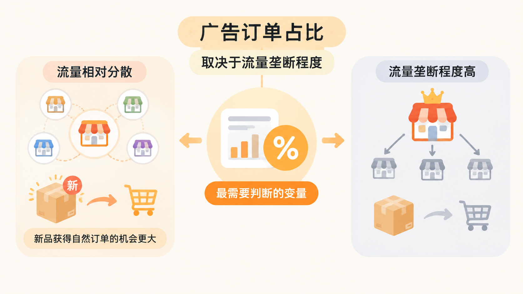亚马逊新品推到小类100名,广告预算应该怎么算? 文章内容信息图 1