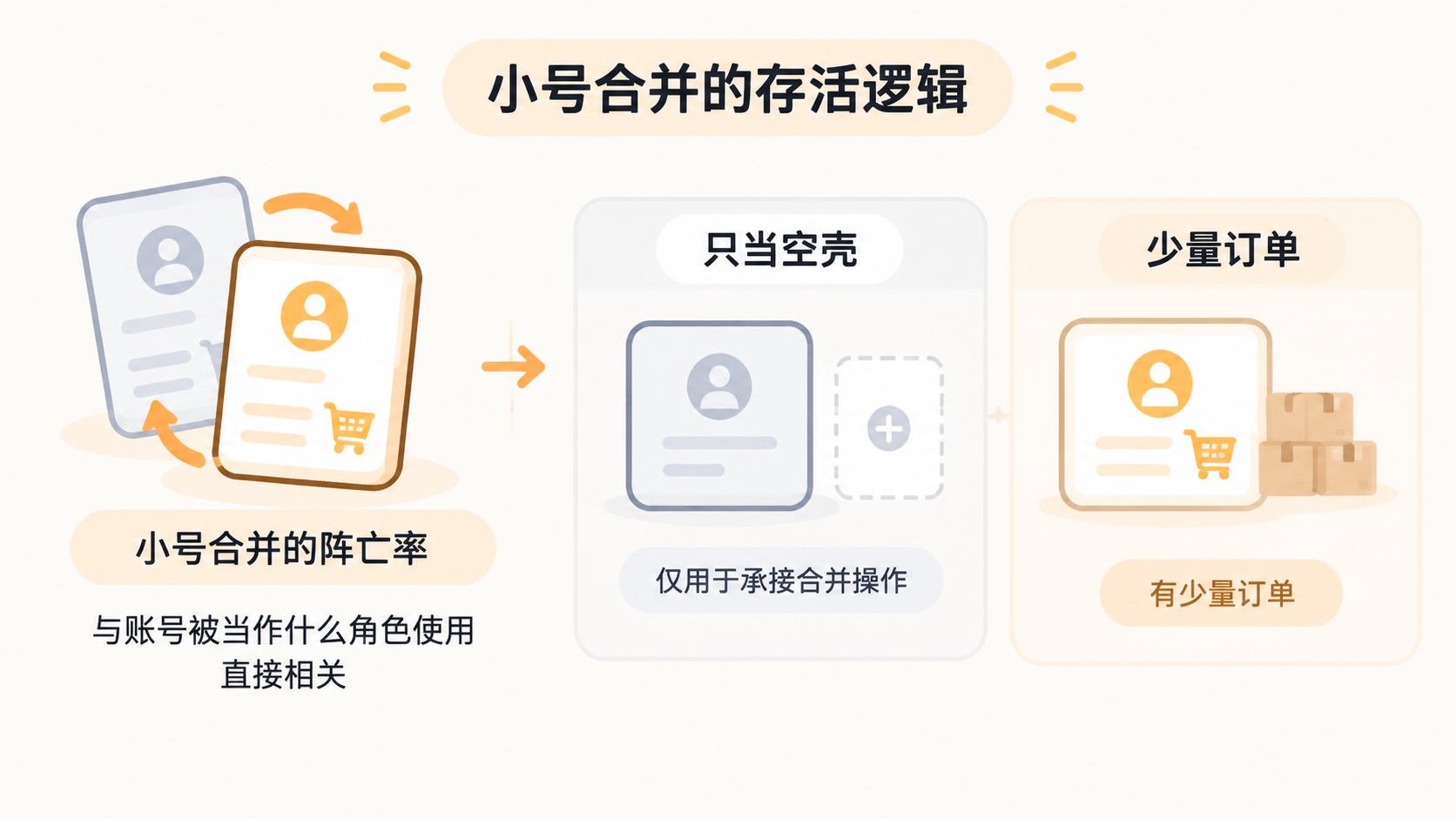 亚马逊小号合并前,出单和获取好评为何能降低阵亡率? 文章内容信息图 1