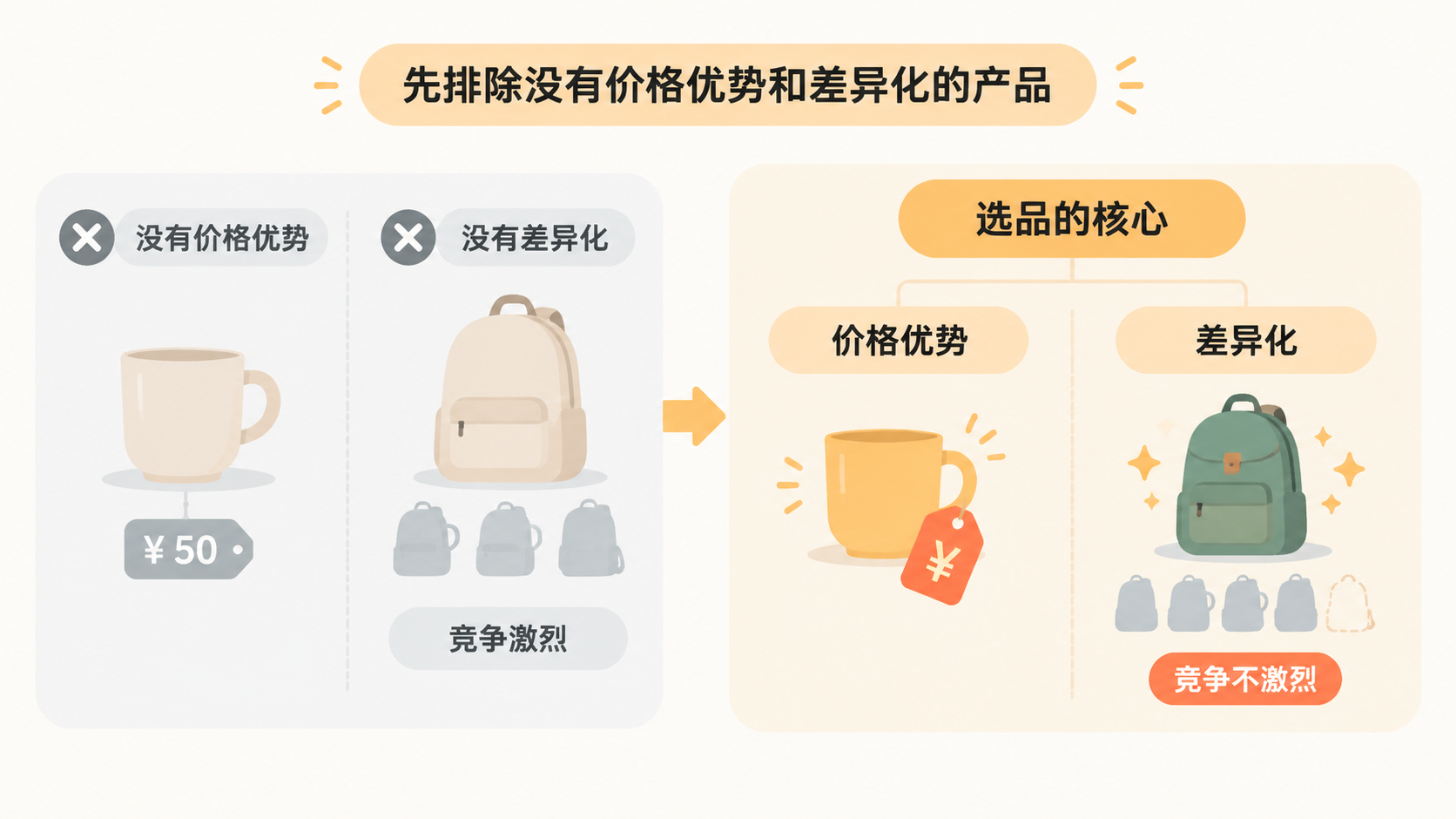 电商选品、拍照、动销,三件事的权重到底怎么分配? 文章内容信息图 1