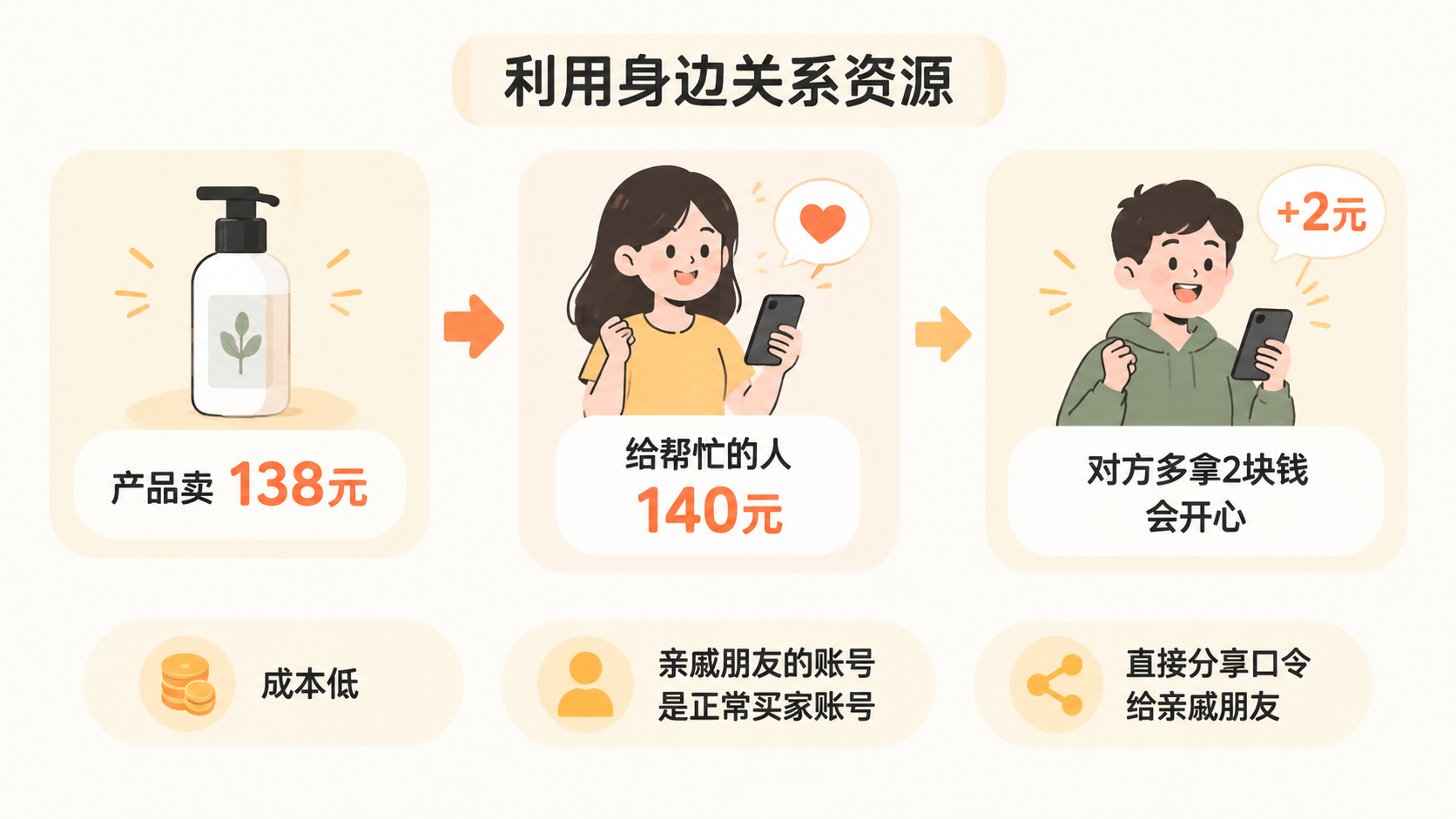 电商动销找不到人,用身边关系资源是否比服务商更划算? 文章内容信息图 2