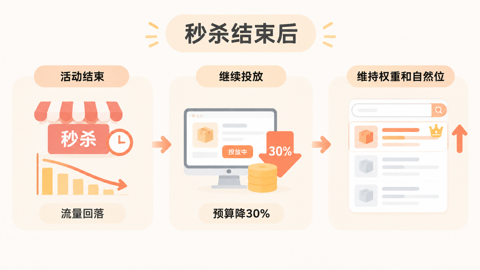 亚马逊Deal秒杀期间广告预算不足,流量接不住怎么办? 文章内容信息图 2