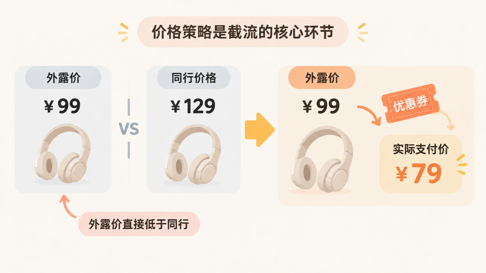 电商截流定价在同行价格的80%左右,为什么更容易截到流量? 文章内容信息图 2