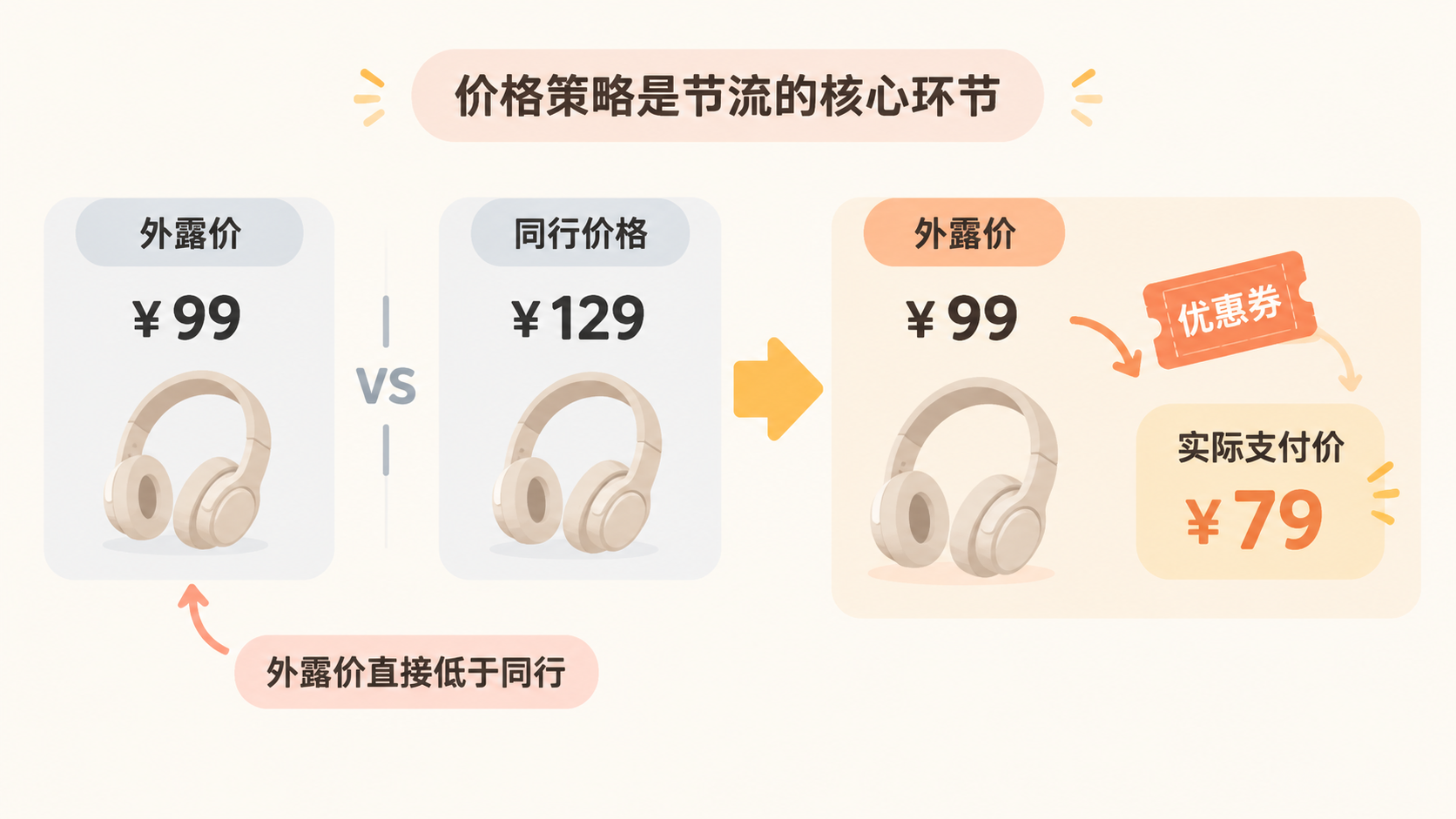 电商节流定价在同行价格的80%左右，为什么更容易截到流量？ 文章内容信息图 2