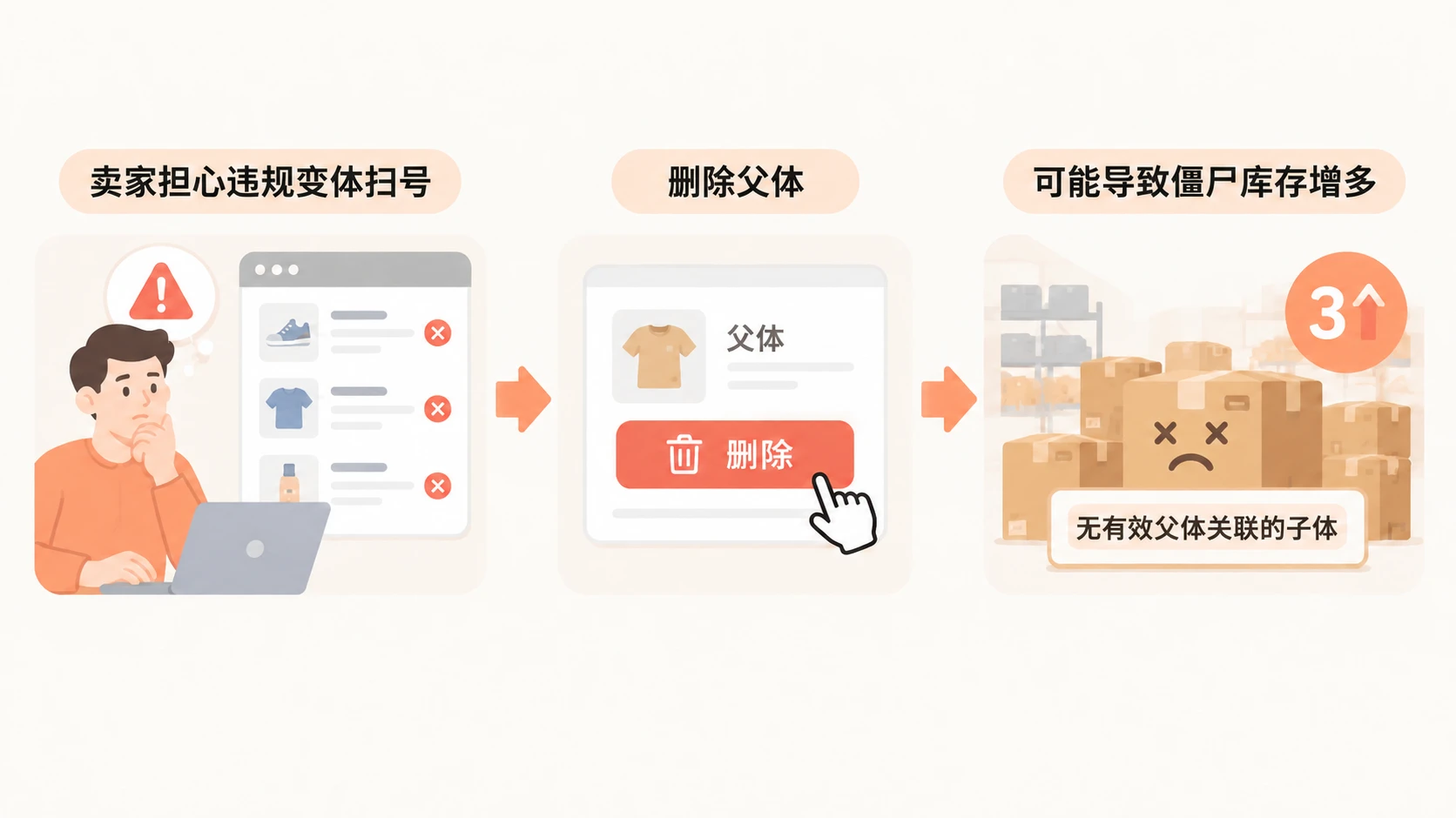 亚马逊扫号判定违规变体，为什么看的是父体与子体的创建时间？ 文章内容信息图 2