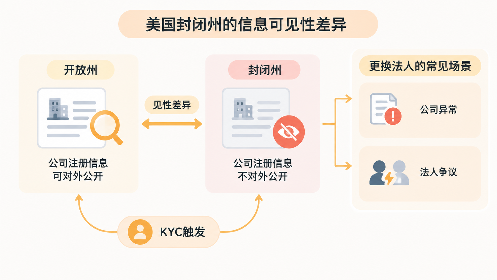 亚马逊本土店铺更换法人，是否一定会触发KYC？ 文章内容信息图 2