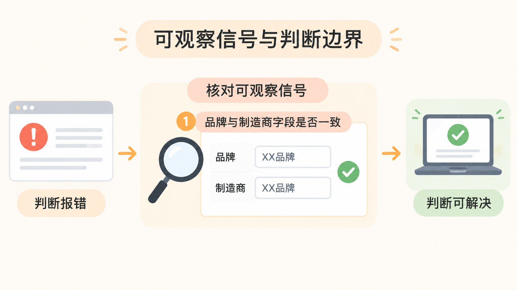 亚马逊修改品牌报错5885，删除ASIN等24小时为何仍无法解决？ 文章内容信息图 2