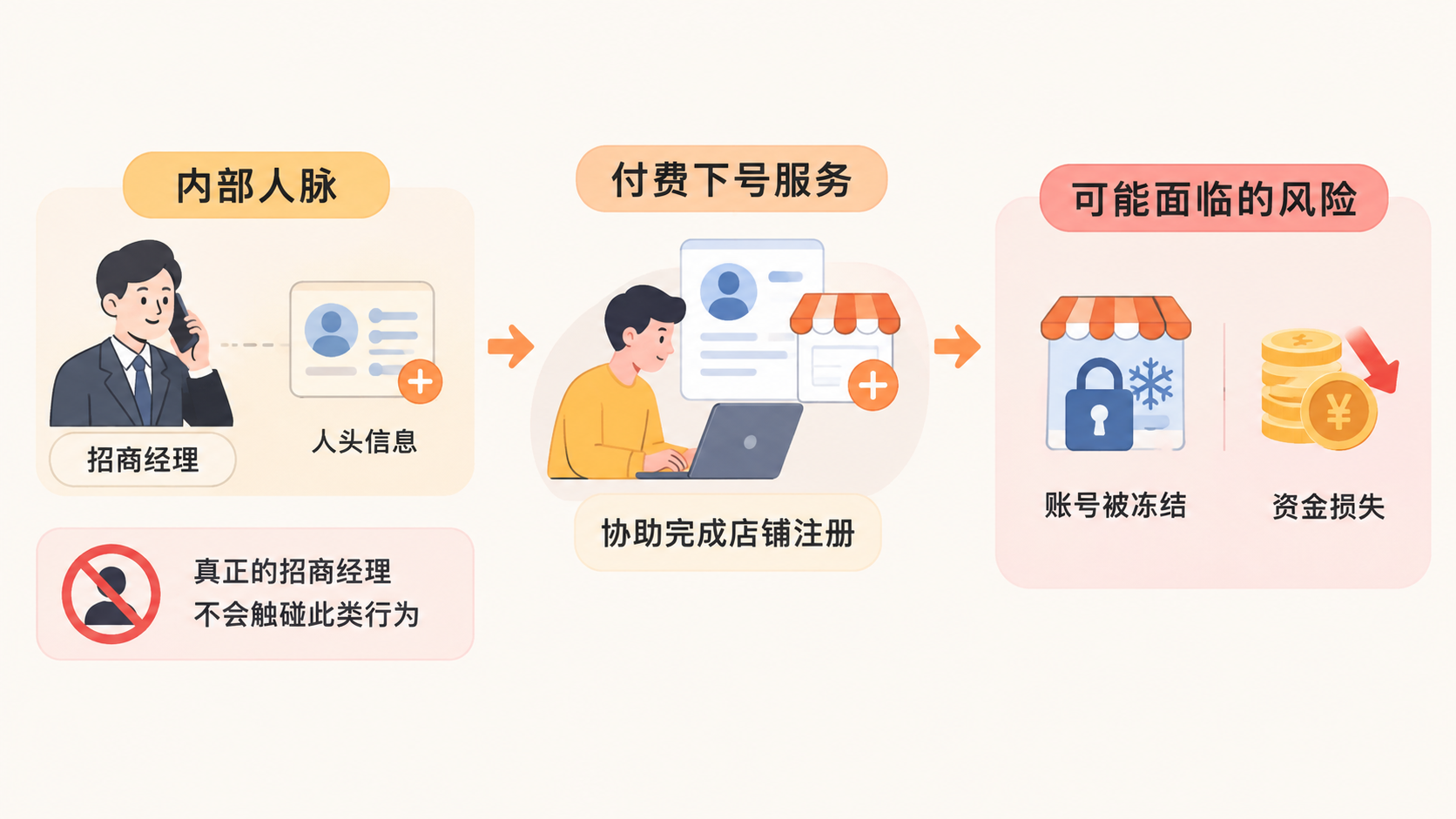 亚马逊招商经理下号与自行申请,注册速度和账号质量真的不同吗? 文章内容信息图 2