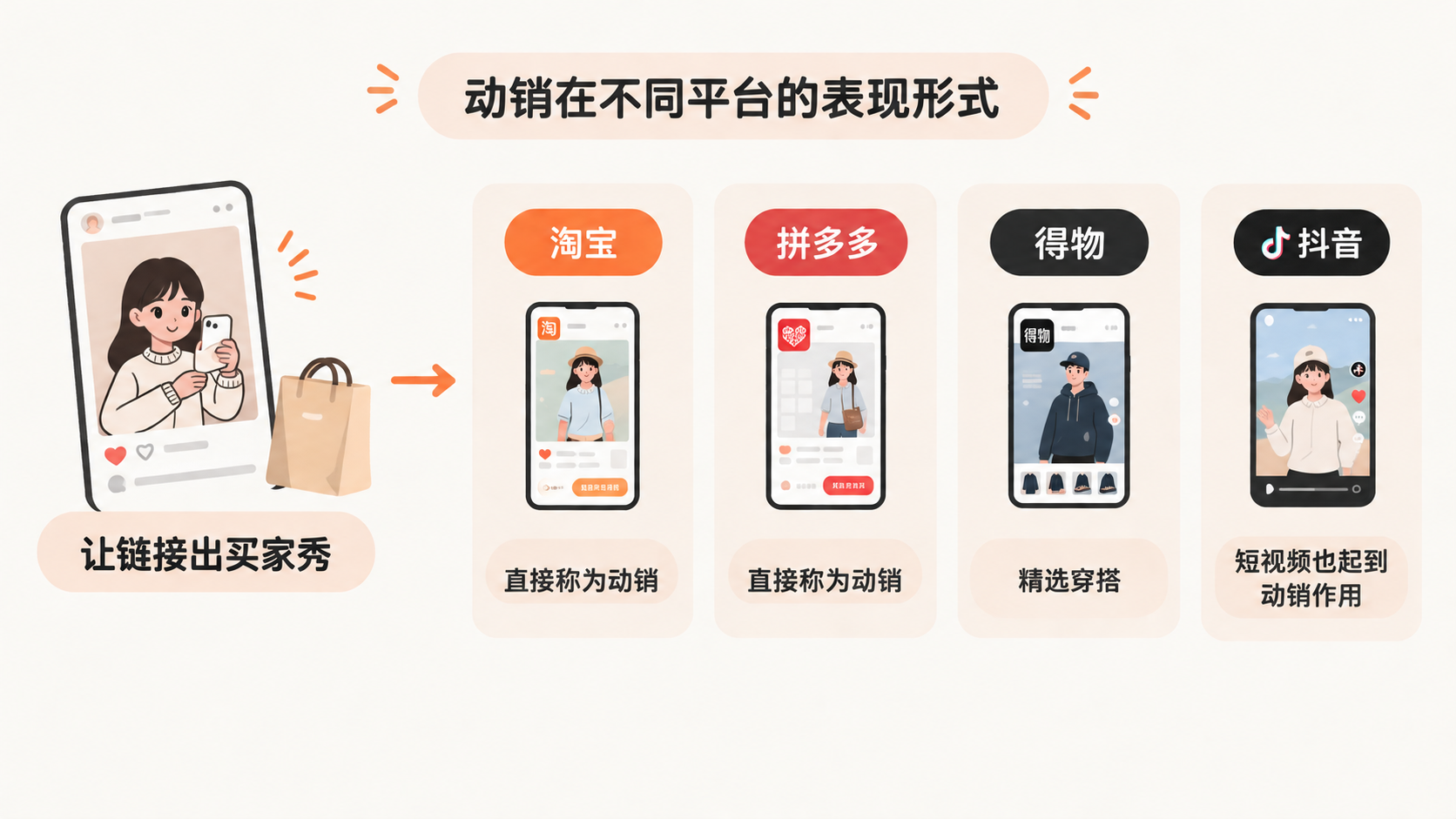 动销和补单到底有什么区别，为什么补单会扰乱链接的人群标签？ 文章内容信息图 2