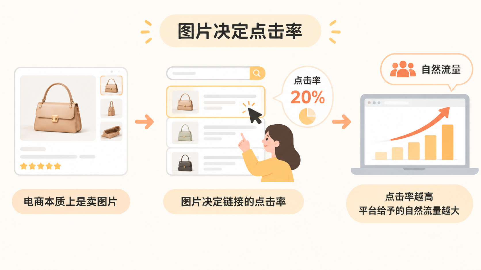 电商选品、拍照、动销,三件事的权重到底怎么分配? 文章内容信息图 2