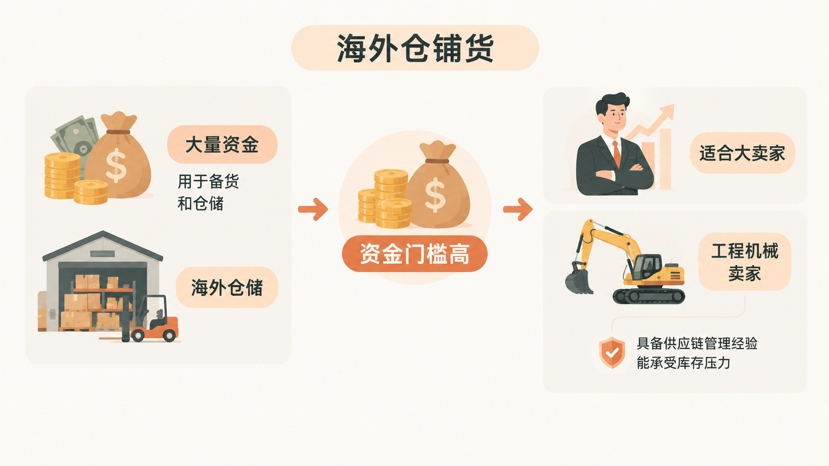 eBay海外仓铺货和精品模式为何都难做? 文章内容信息图 2
